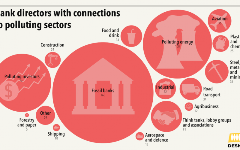 Graphic showing bank directors with connections to polluting ssectors